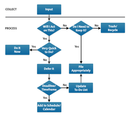 Allen's Input Processing Diagram