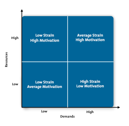 The JD-R Model Diagram