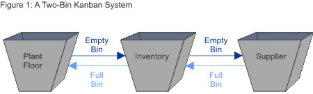 Example Two-Bin Kanban System