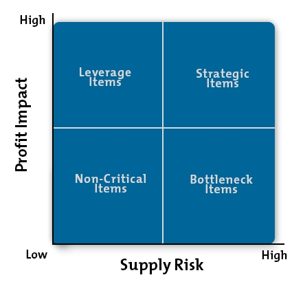 Product Purchasing Classification Matrix Diagram