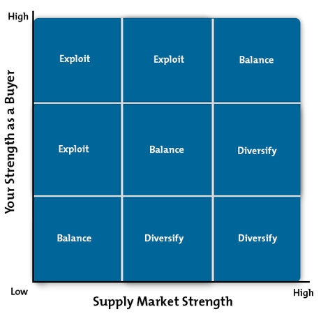 Purchasing Portfolio Matrix Diagram