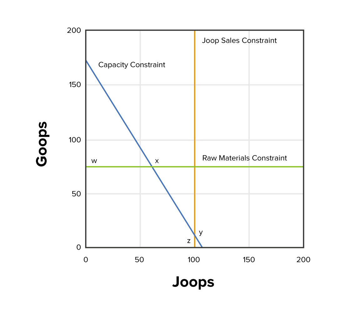 Linear Programming Example