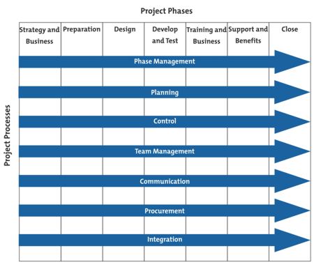 Project Management Structure Diagram