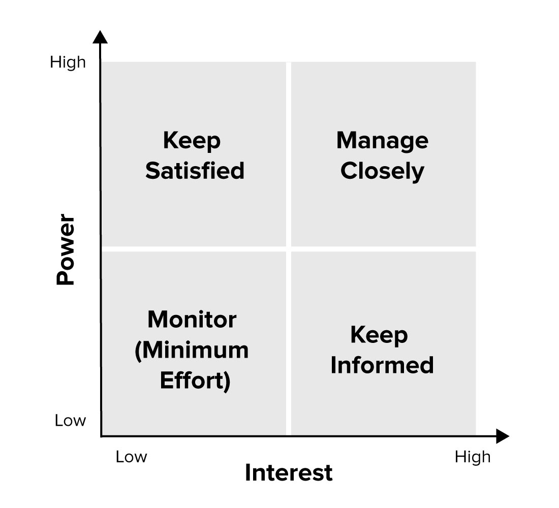 Stakeholder Power-Interest Grid Diagram