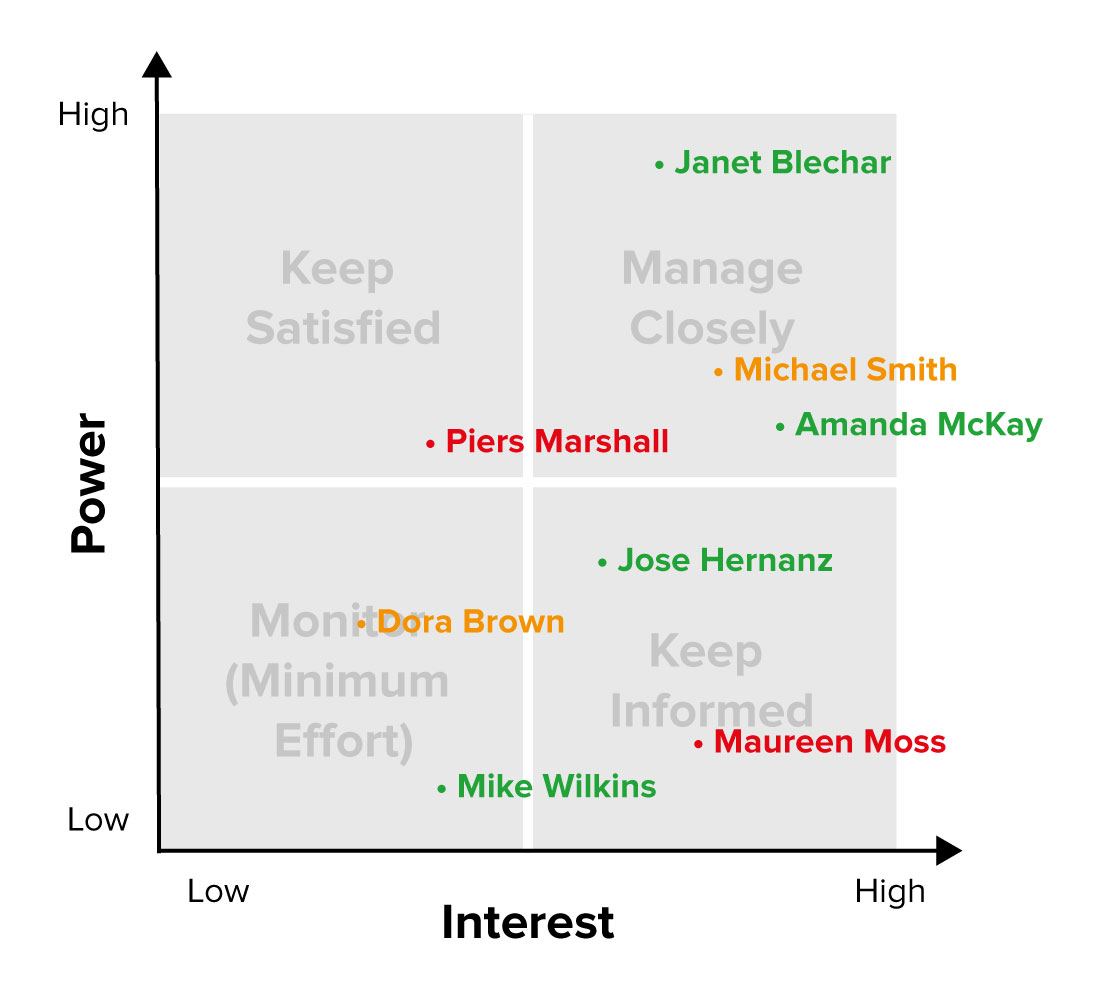 Example Stakeholder Power/Interest Grid