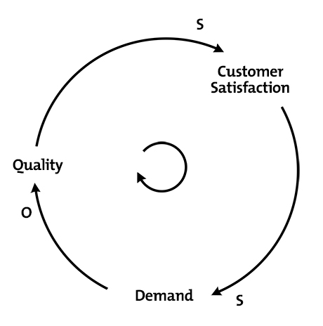 Systems Diagrams Diagram 3