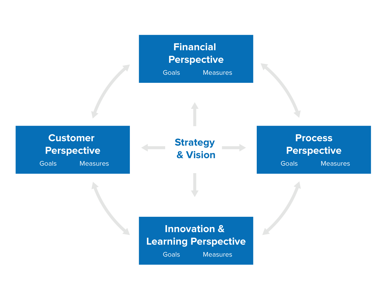 Balanced Scorecard Diagram