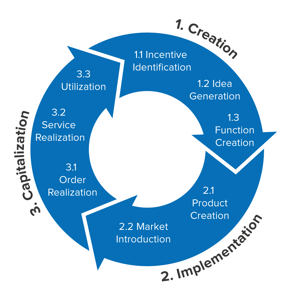 The Innovation Circle