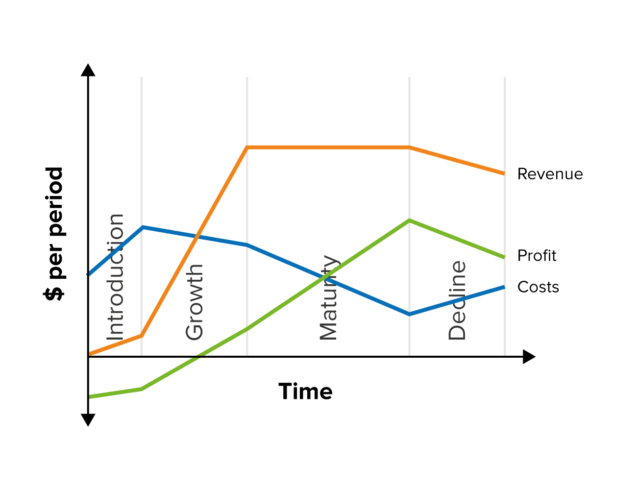 Example Product Lifecycle Diagram