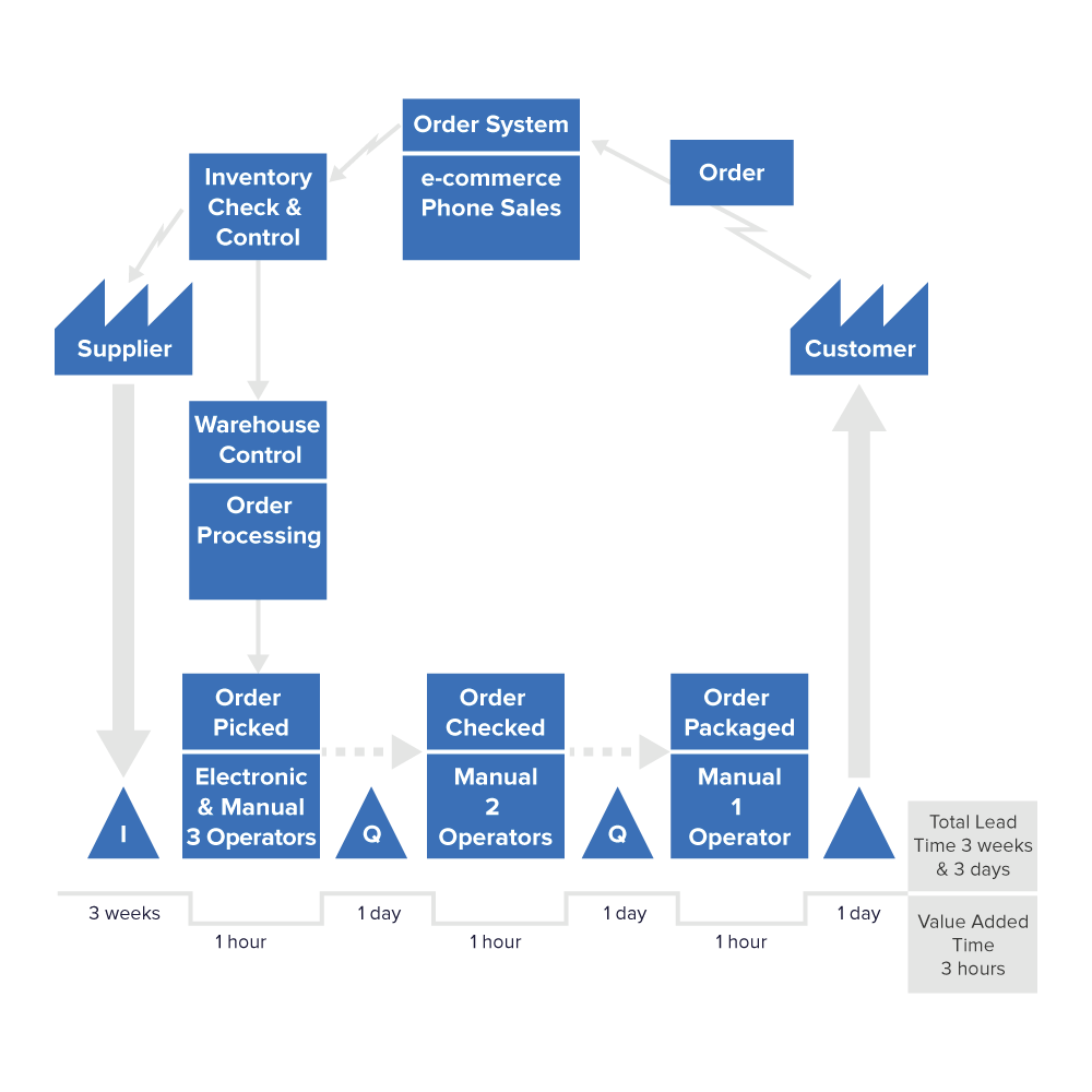 Example Value Stream Map