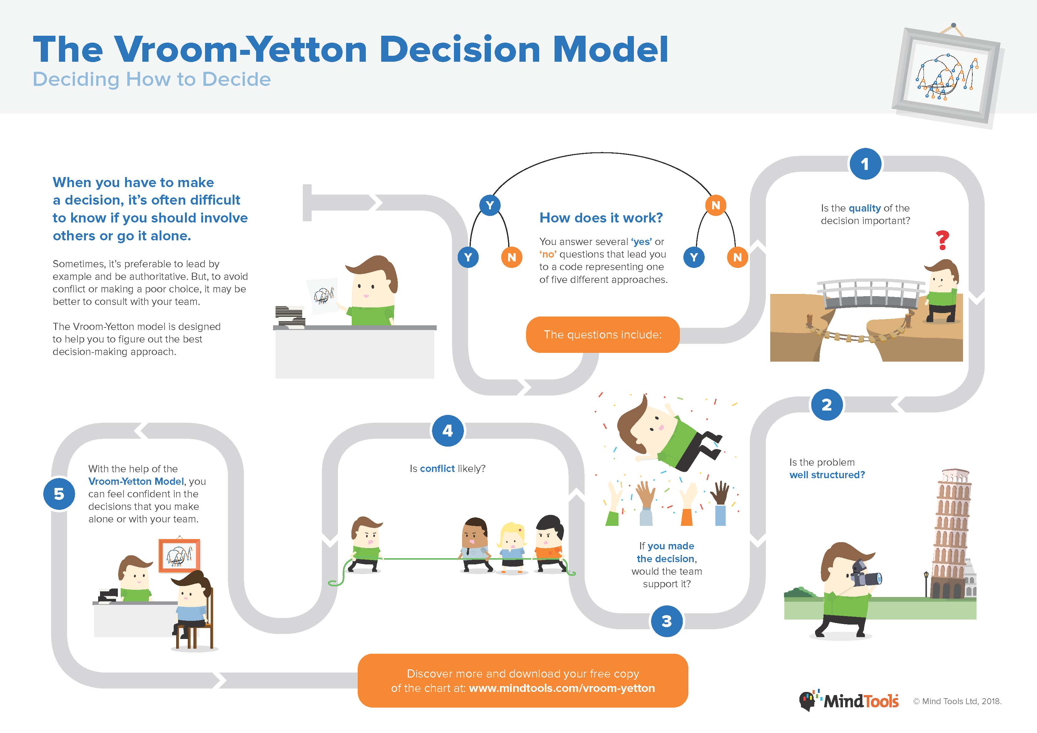 Vroom-Yetton Decision Model Infographic