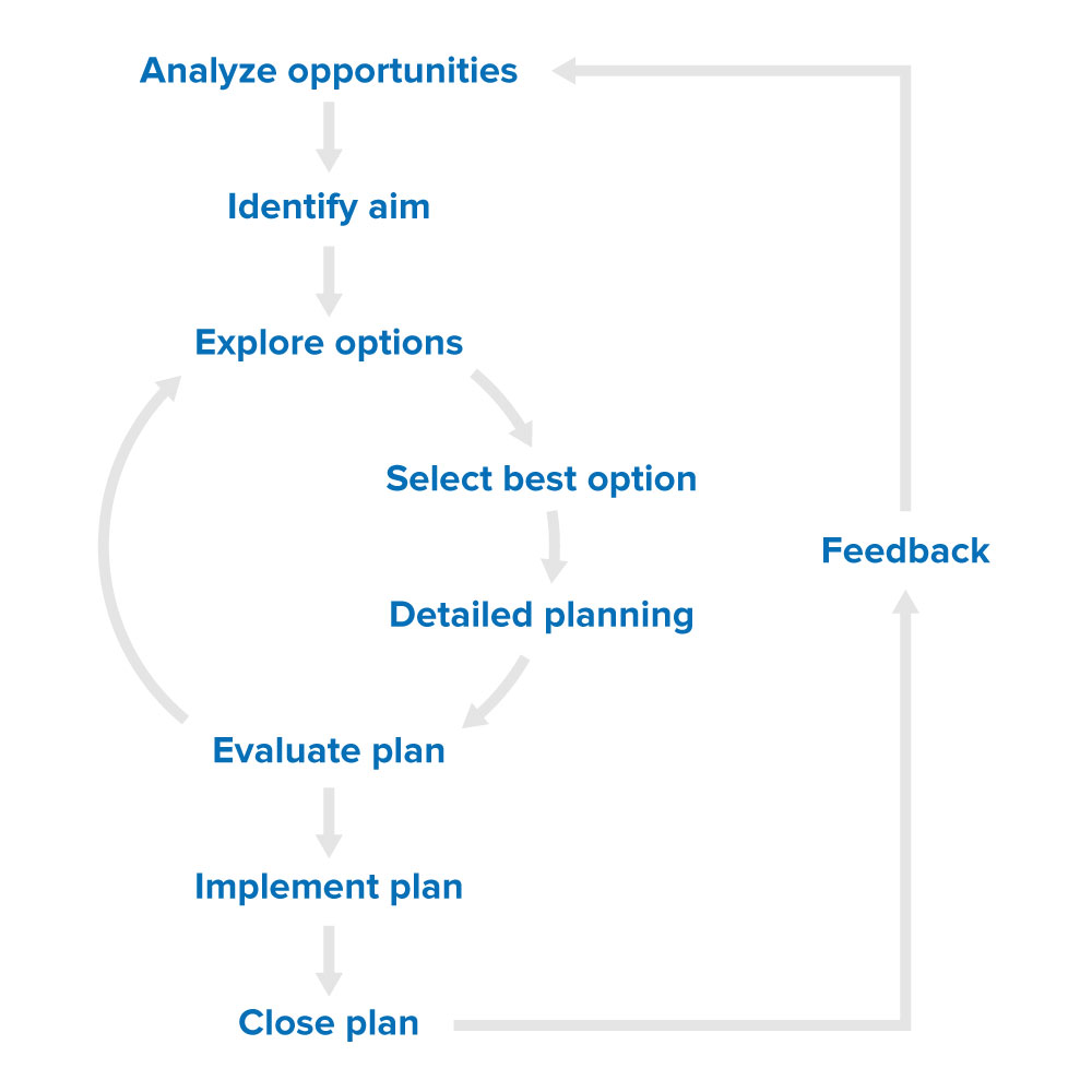 Planning Cycle Diagram